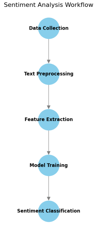 Sentiment Analysis Workflow